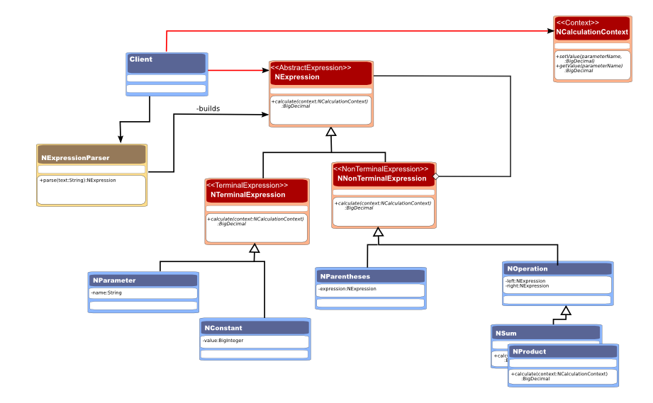 An Interpreter Example - class diagram